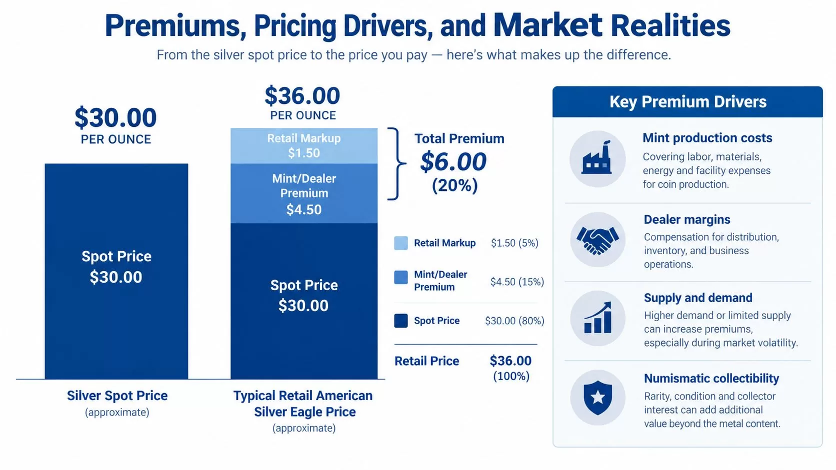 An infographic showing the price breakdown of American Silver Eagles, explaining spot price and retailer premiums.