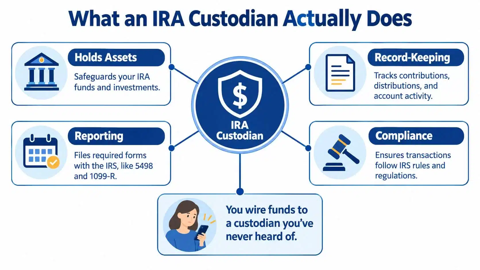 An infographic detailing the five key roles of an IRA custodian in managing retirement account assets.