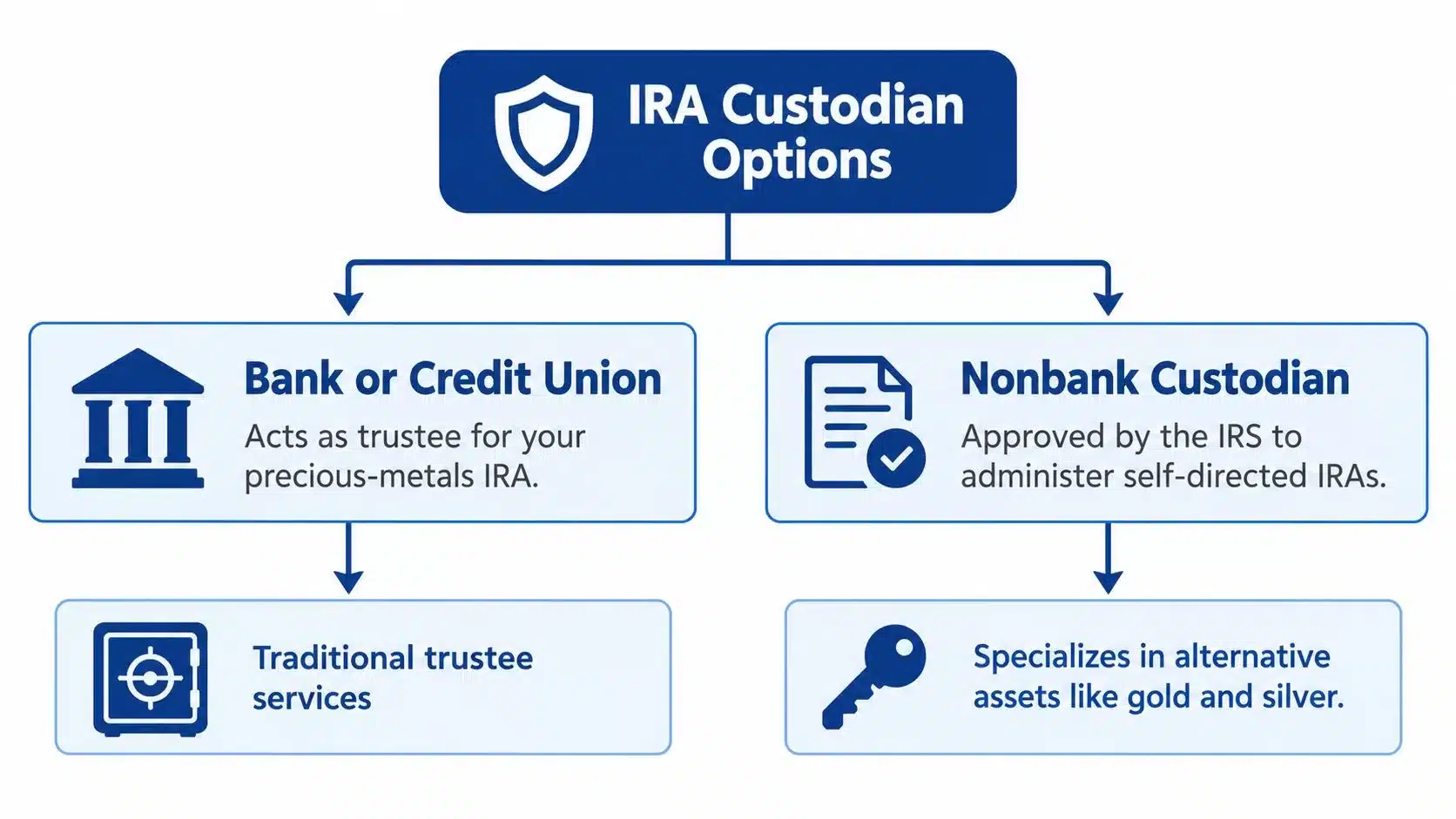 A diagram outlining the two main types of IRA custodians: banks or credit unions and nonbank custodians.