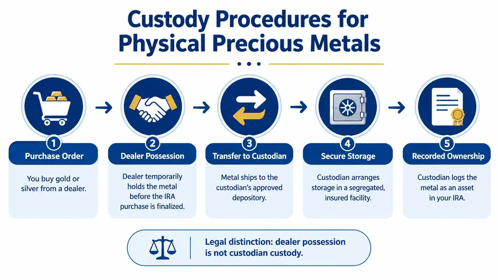 A five-step infographic showing the custody procedures for physical precious metals in an IRA account.