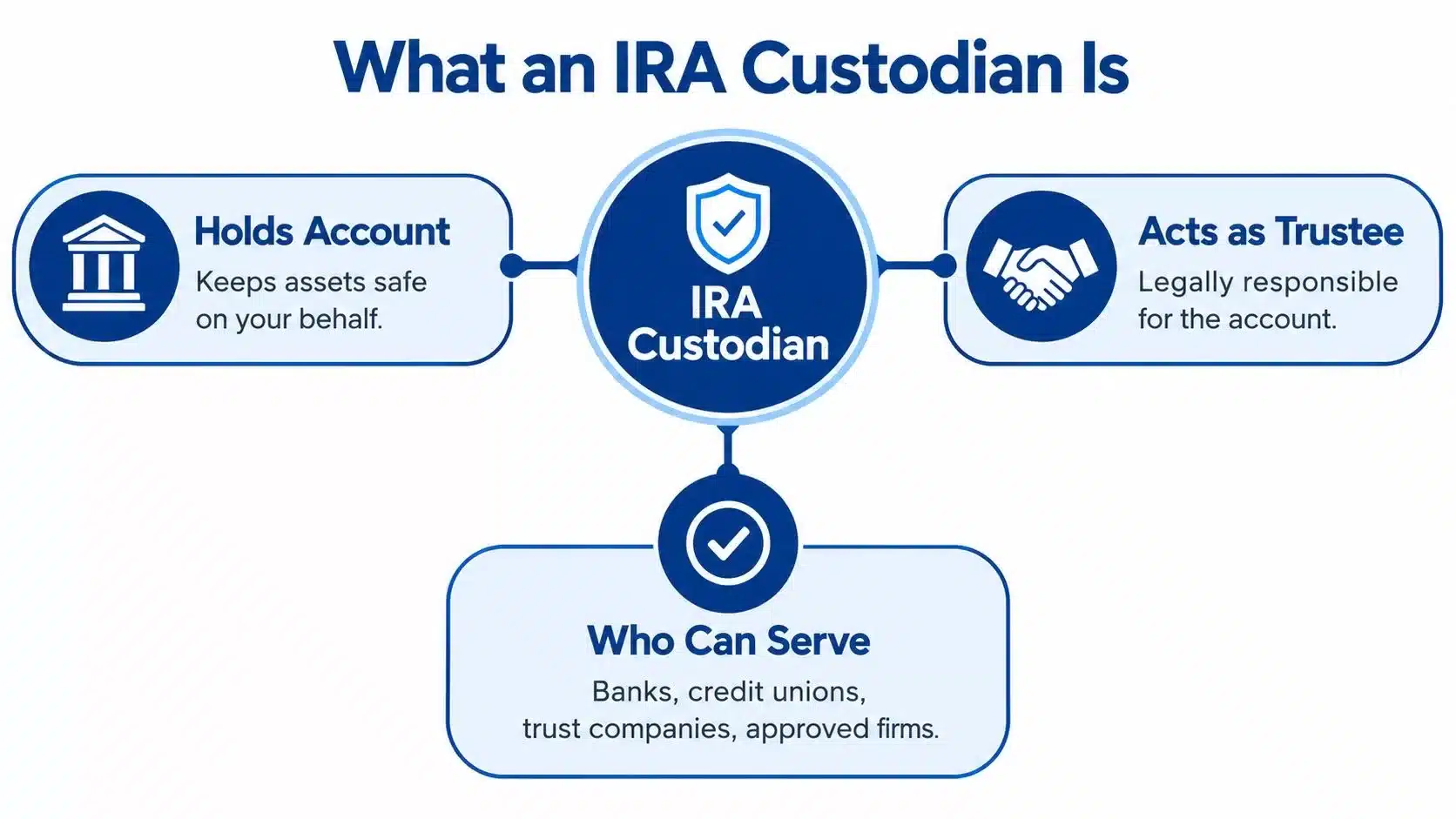 A diagram explaining that an IRA custodian holds assets, acts as a trustee, and includes financial institutions.