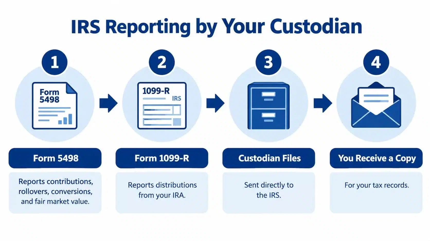 A four-step infographic explaining how an IRA custodian reports contributions, distributions, and files tax documents with the IRS.