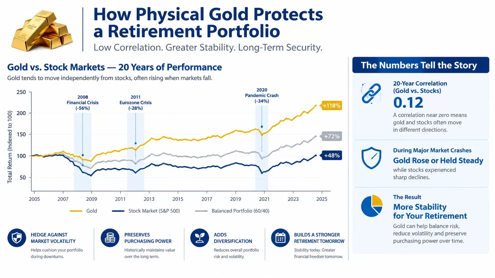An infographic illustrating how physical gold provides stability, diversification, and protection for retirement portfolios against market volatility.