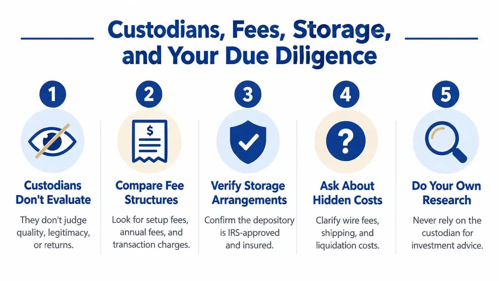 A five step guide infographic detailing due diligence considerations for self directed IRA custodians and storage fees.