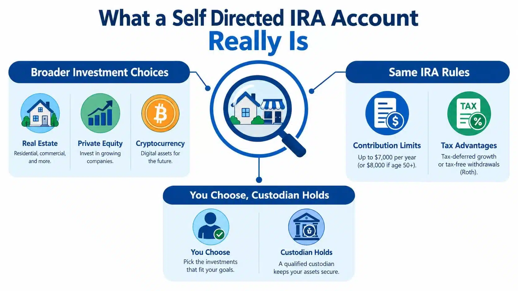 An infographic explaining how a self-directed IRA account works, featuring investment choices, IRA rules, and custody management.