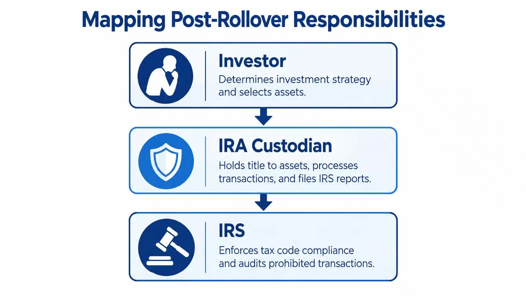 A flowchart titled Mapping Post-Rollover Responsibilities explaining the roles of the investor, IRA custodian, and the IRS.