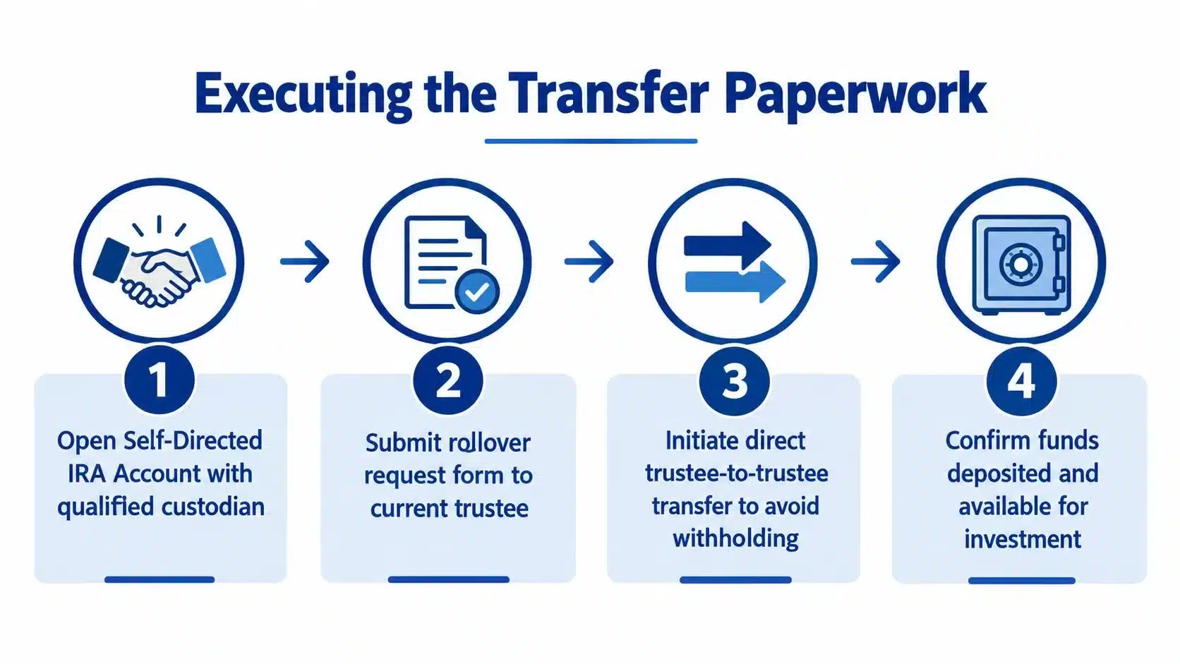 A step-by-step infographic illustrating the four-step process for executing a self-directed IRA rollover transfer.