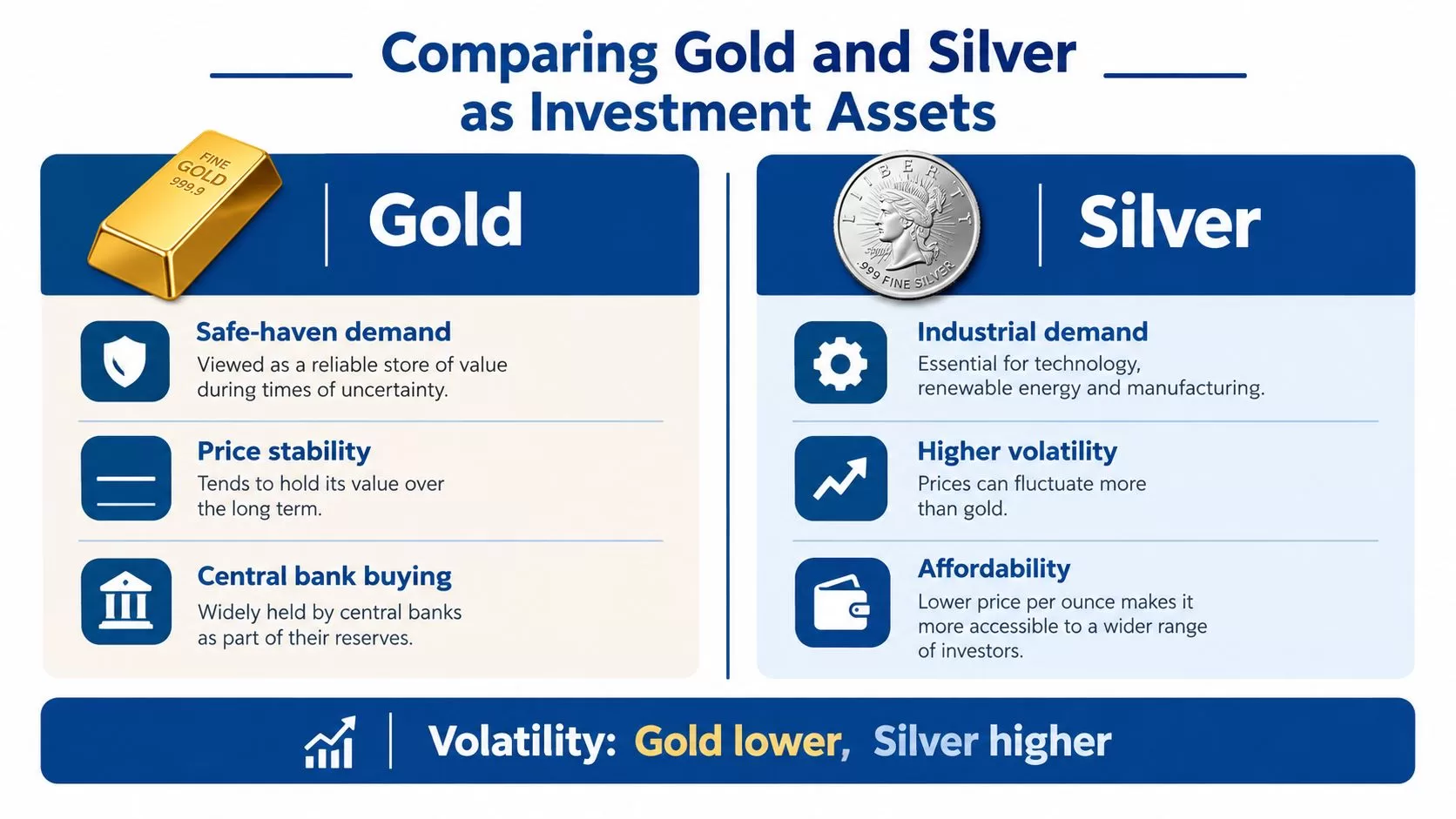 An infographic comparing the investment characteristics of gold as a safe-haven asset versus silver for industrial utility.