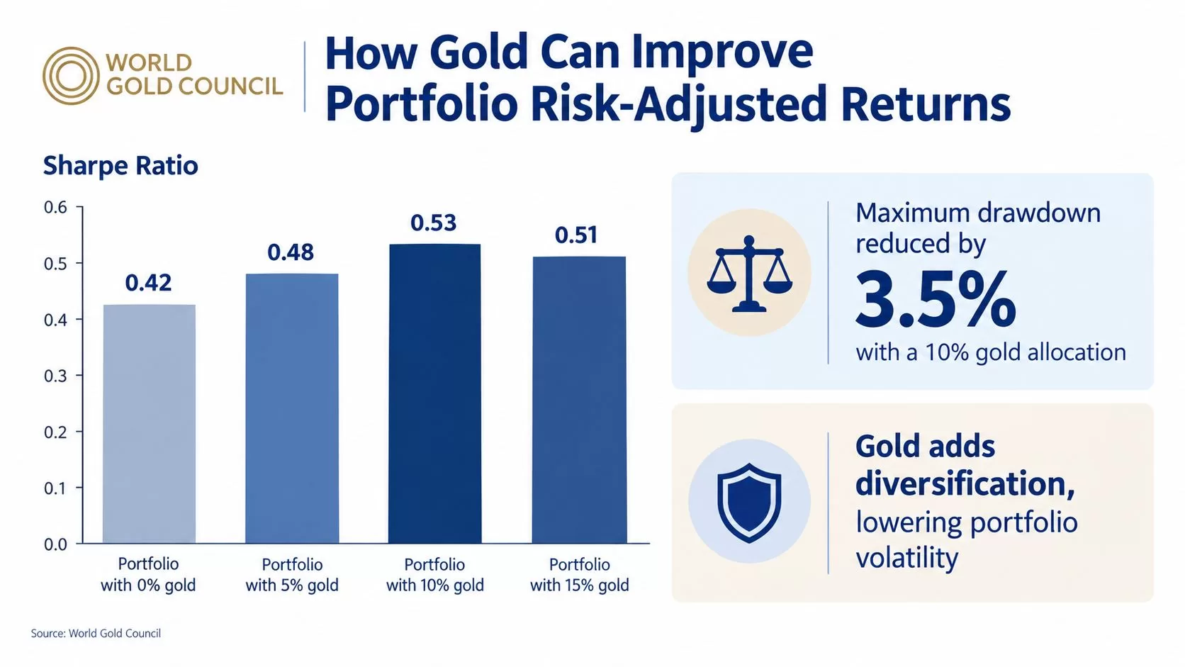 A bar chart from the World Gold Council showing higher Sharpe ratios in portfolios containing gold investments.