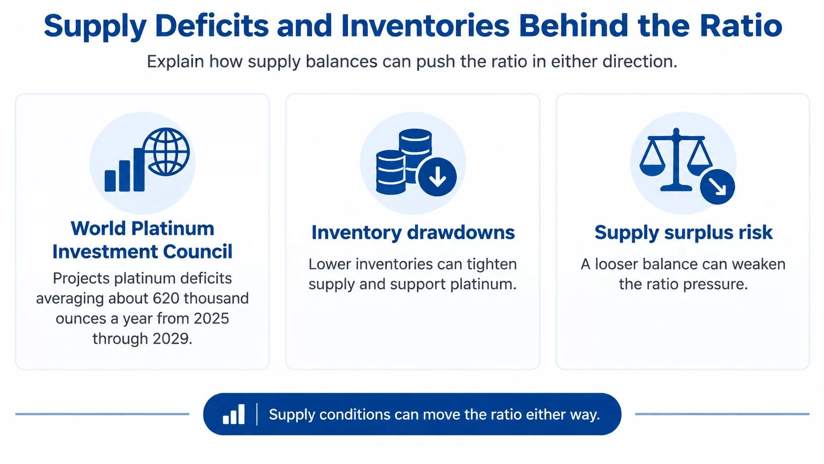 An infographic titled Supply Deficits and Inventories Behind the Ratio explaining how supply balances affect platinum market dynamics.