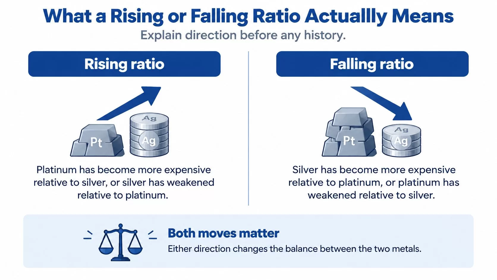 An infographic explaining the market significance of rising or falling platinum to silver price ratios.