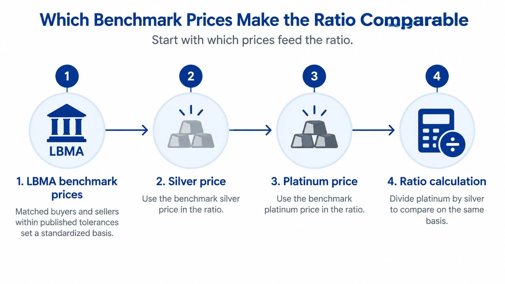 An infographic illustrating the four-step process for calculating the comparative ratio between LBMA silver and platinum prices.