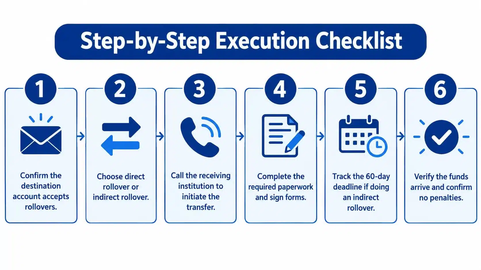 A six-step execution checklist infographic for completing a retirement account rollover process efficiently and accurately.