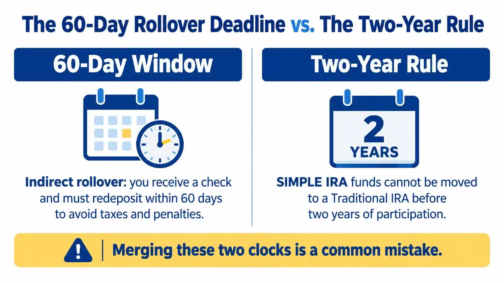 An infographic illustrating the differences between the 60-day rollover deadline and the two-year SIMPLE IRA rule.