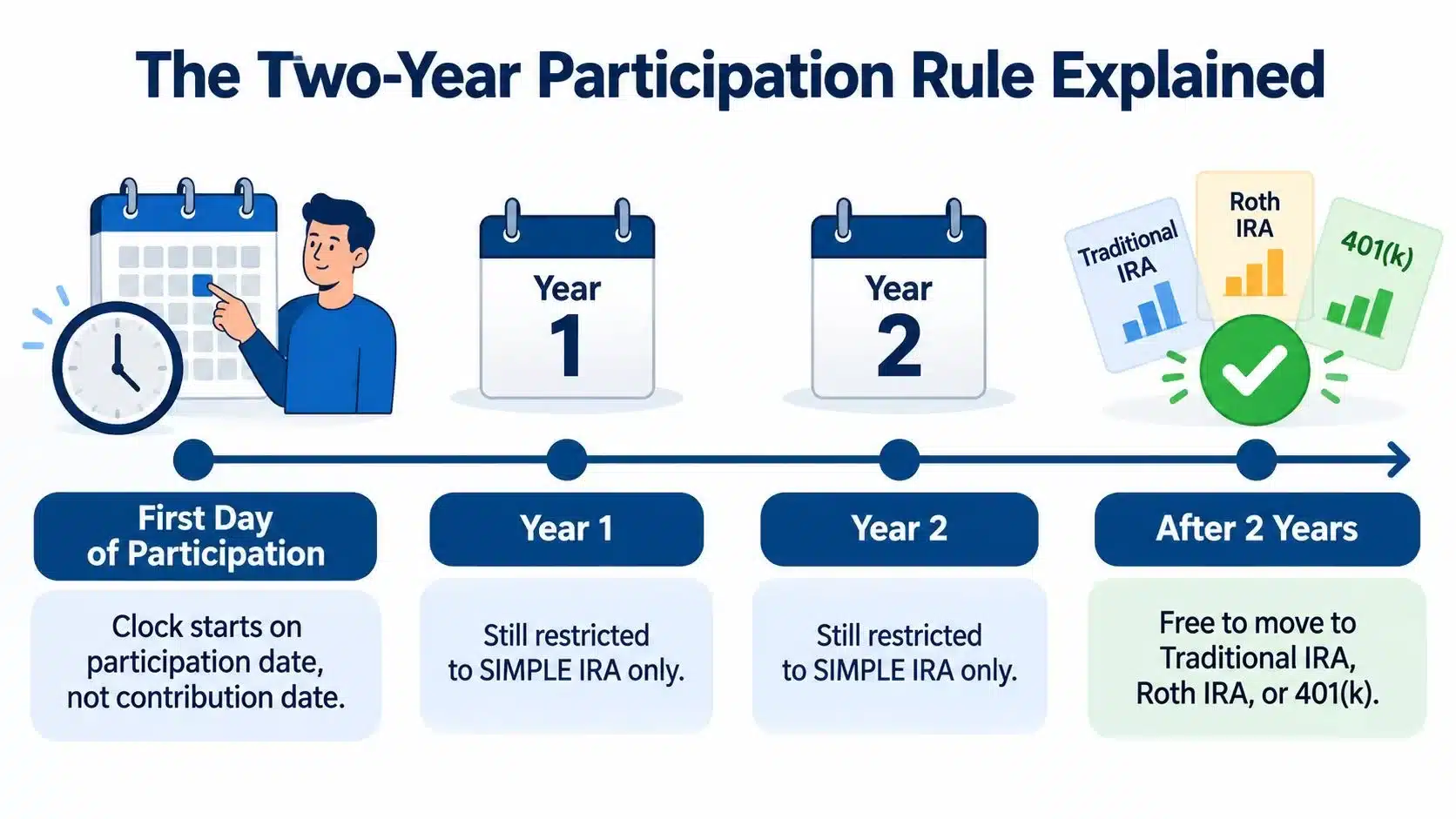 A timeline graphic explaining the two-year participation rule for transferring funds from a SIMPLE IRA account.