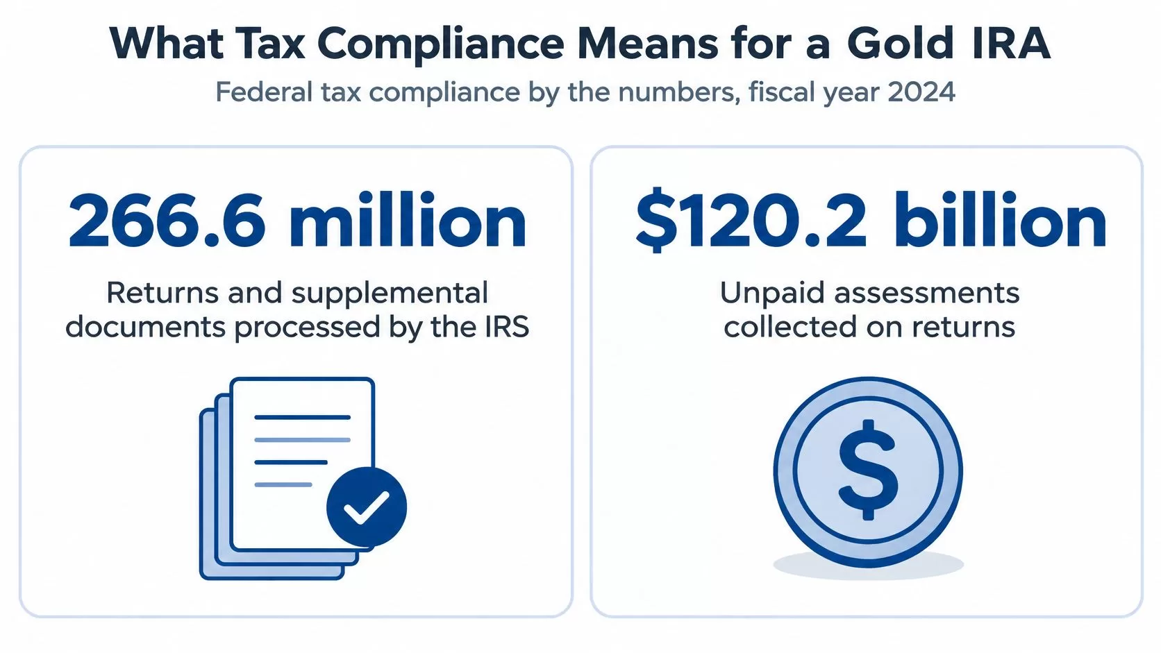 An infographic showing IRS tax compliance statistics for fiscal year 2024, including documents processed and collections.