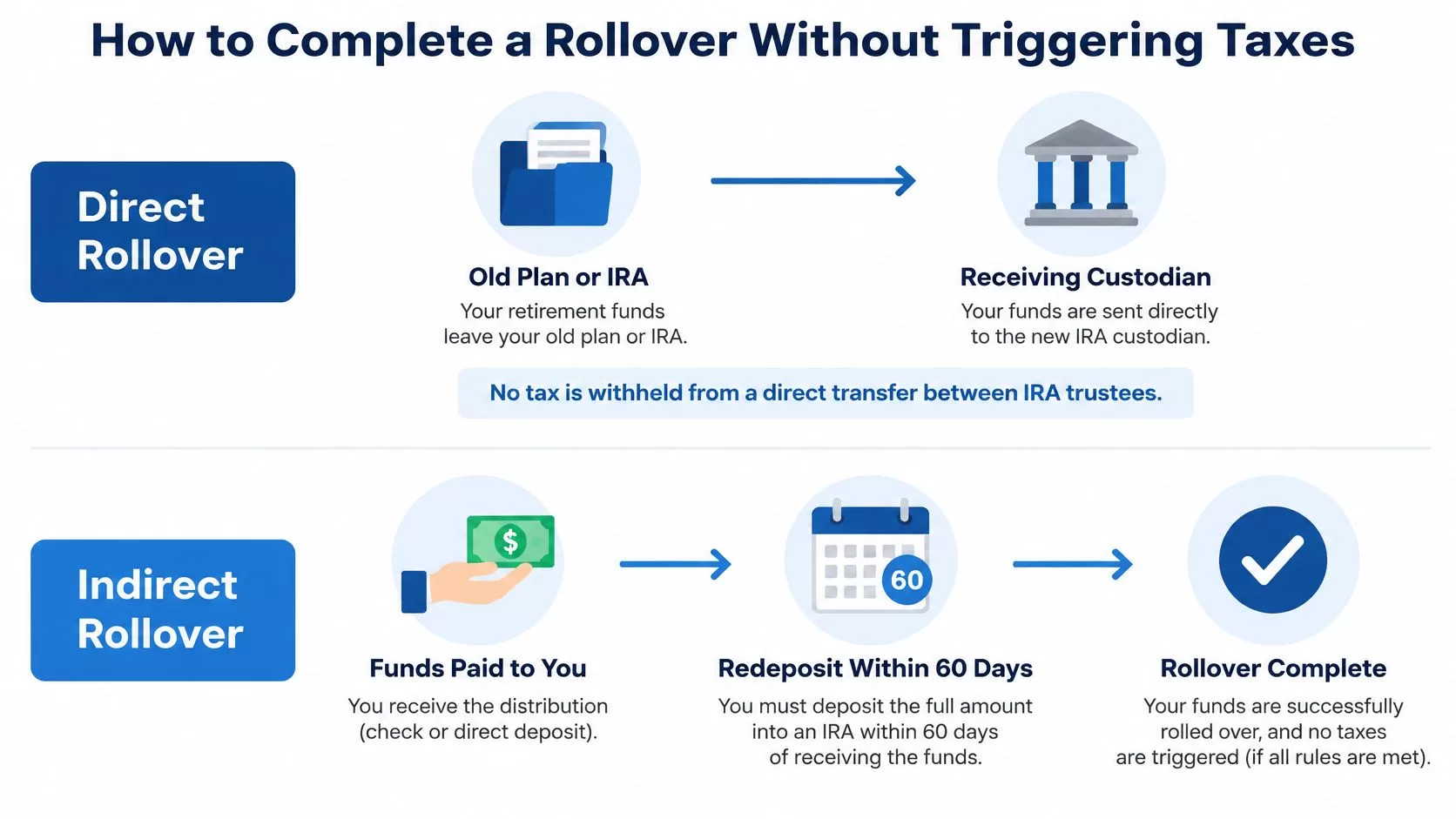 A chart explaining how to complete direct and indirect retirement rollovers without incurring tax penalties.