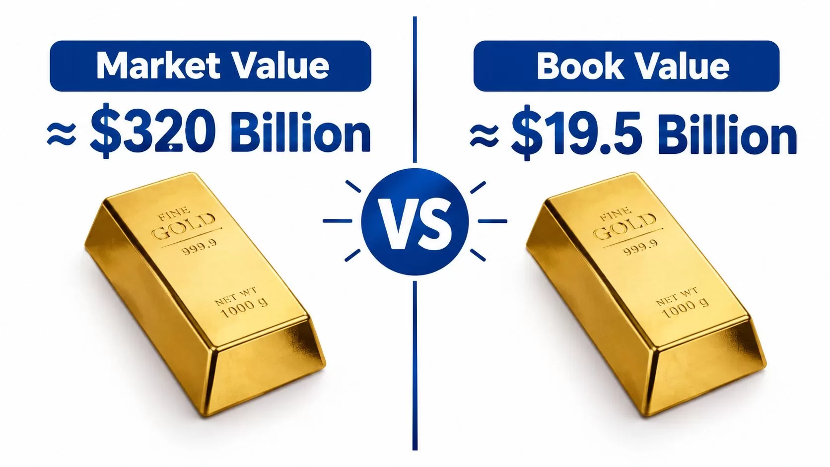 A comparison graphic showing the market value versus the book value of gold in Fort Knox.