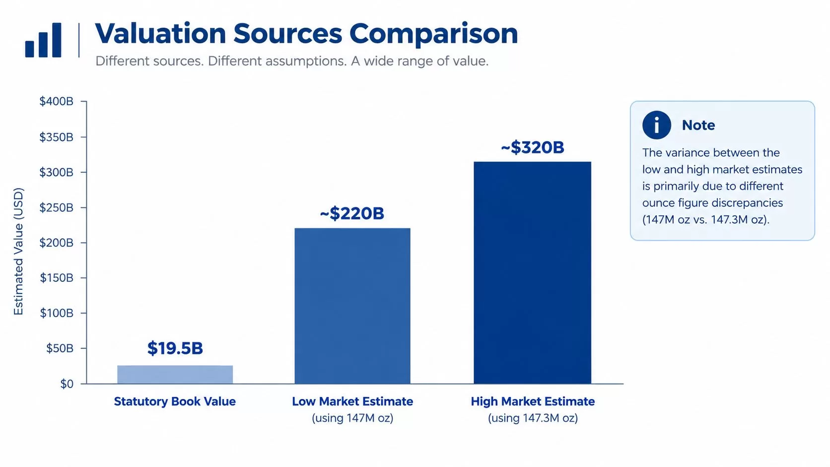 A bar chart titled Valuation Sources Comparison showing the statutory book value versus low and high market estimates.