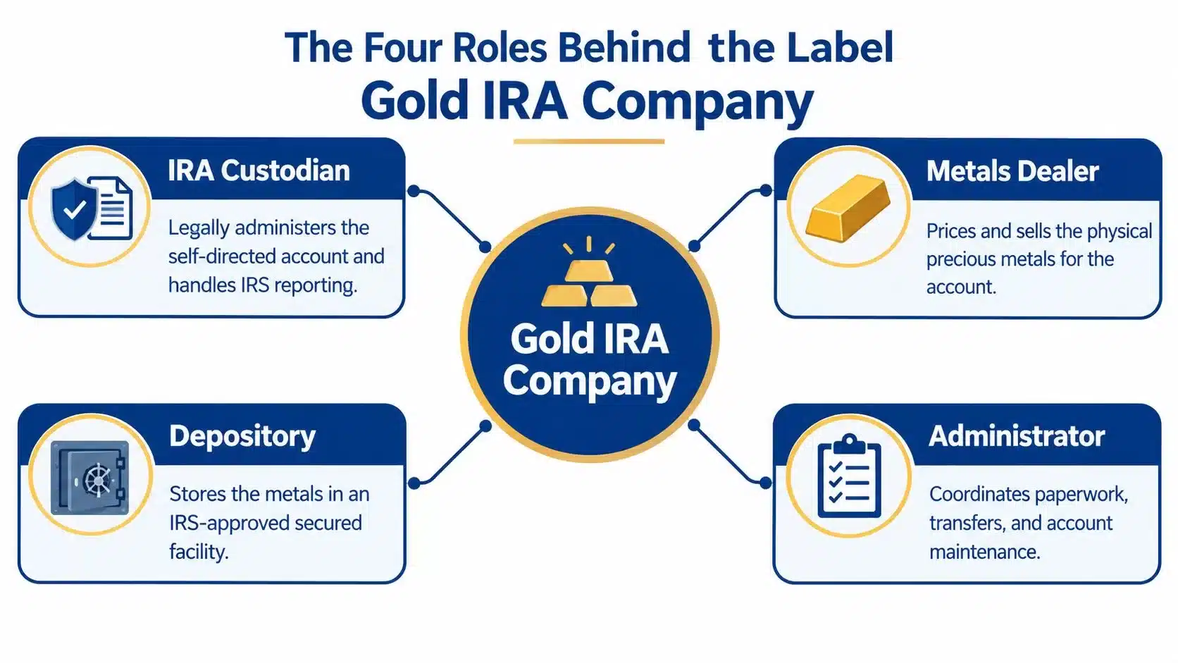 An infographic detailing the four essential roles involved in a gold IRA company structure and services.