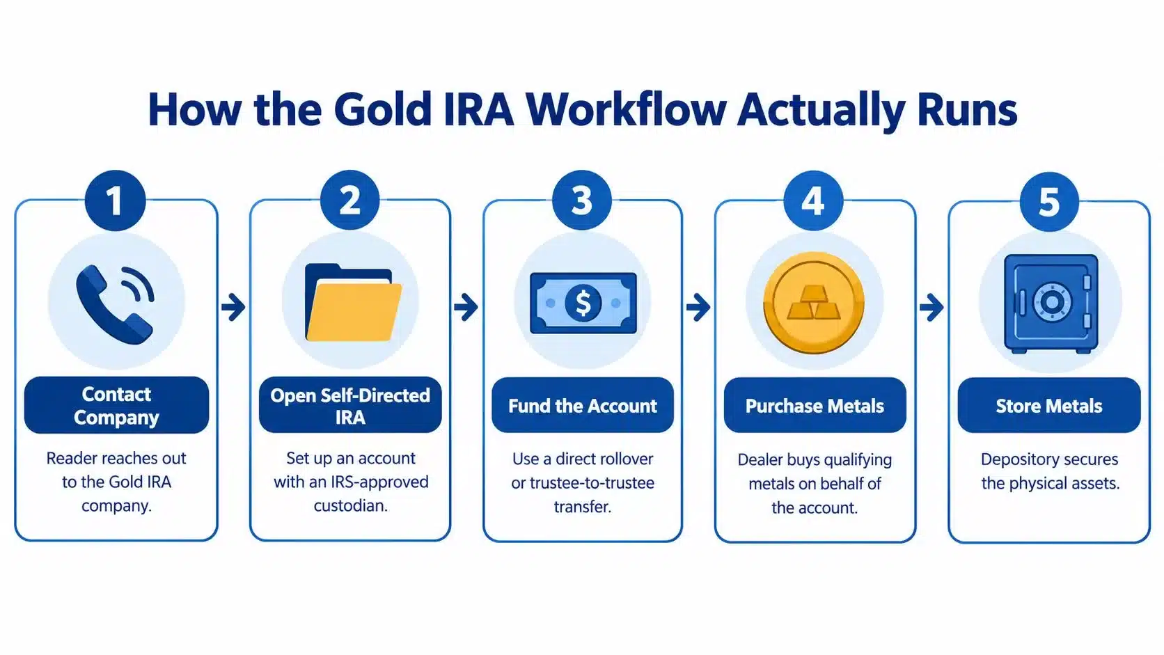 A 5-step infographic showing the Gold IRA workflow from contacting a company to storing physical metal assets.