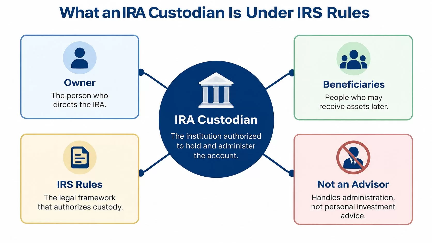An infographic illustrating the roles and responsibilities of an IRA custodian under IRS guidelines.