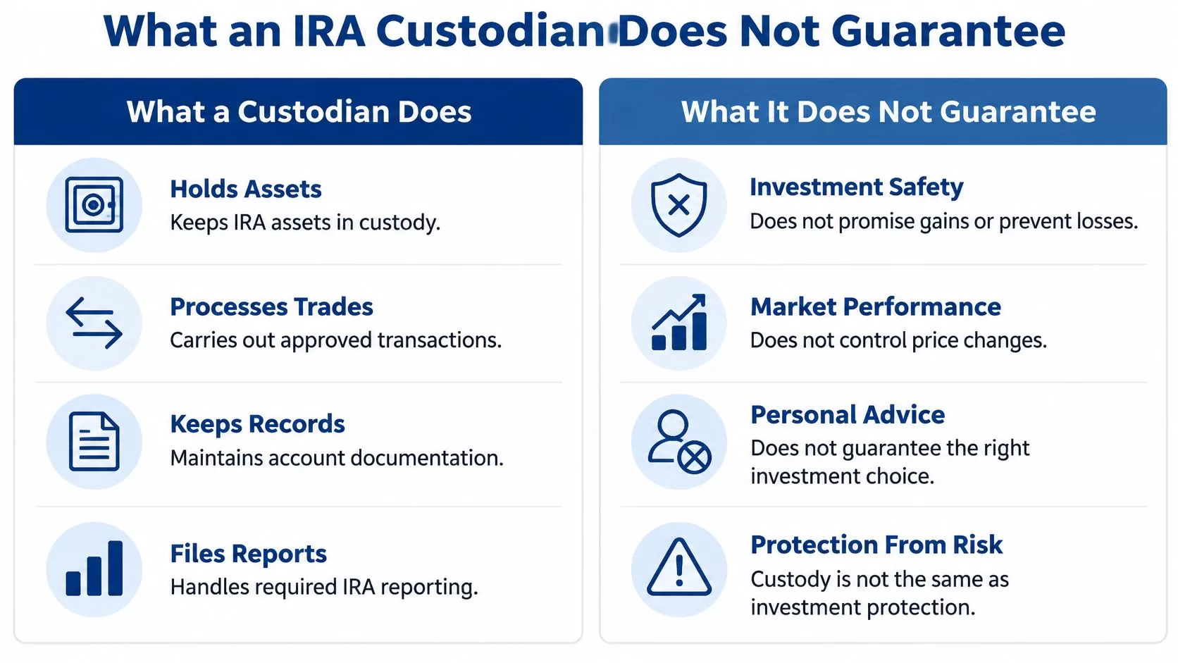 A comparison chart outlining what an IRA custodian does versus what they do not guarantee or provide.